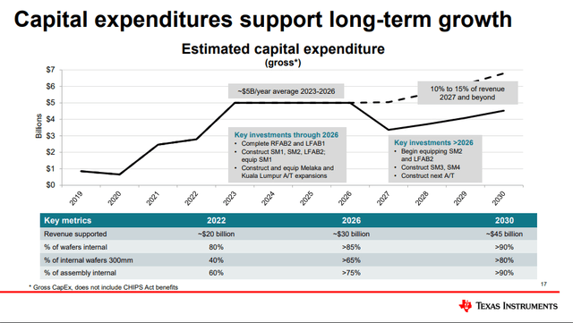 Texas Instruments CapEx guidance as of February 2024