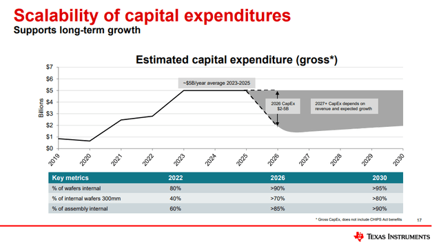 Texas instruments updated CapEx guidance