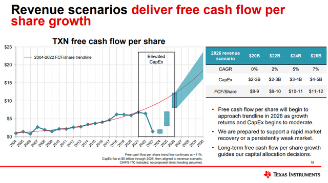 TXN FCF per share growth trajectory