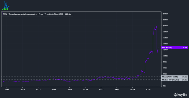 TXN P/FCF multiple