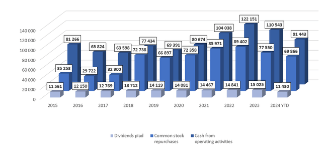 AAPL's dividends, stock repurchases and cash flow from operations