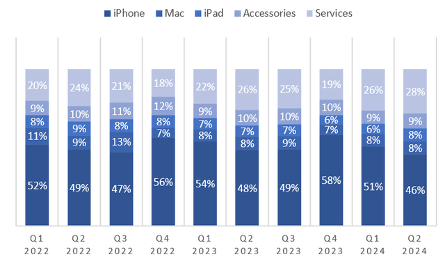 AAPL's sales structure