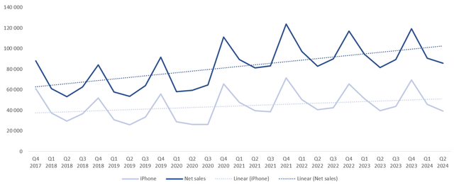 AAPL's sales seasonality