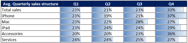 AAPL's quarterly sales structure