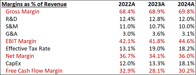 MSFT margins