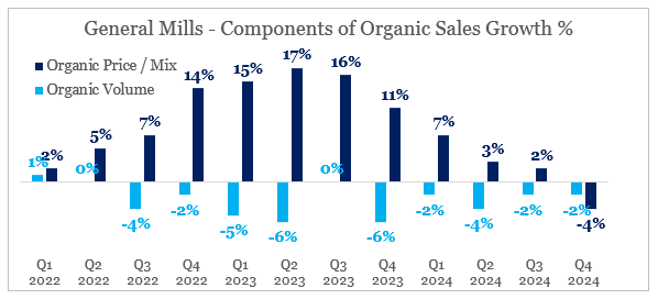 GIS-Komponenten des organischen Umsatzwachstums in %