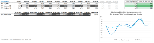 GIS-Korrelation mit der Inflation