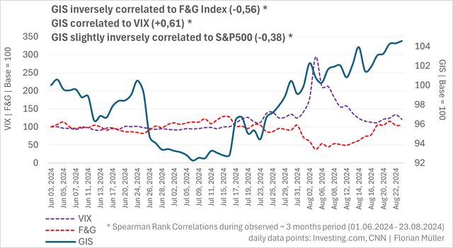 GIS-Korrelation mit VIX und F&G-Index