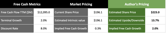 IBM's valuation model points upward