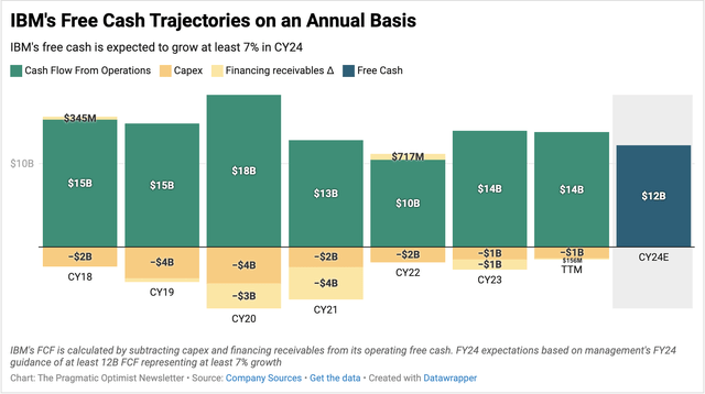 IBM's free cash components and growth curve.