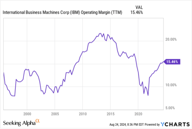 IBM's operating margin improvement continues on a TTM basis