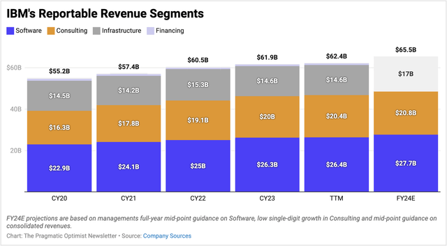 IBM revenue compared to estimates by reportable segments