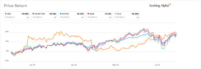 IBM shares compared to leading indices and benchmarks