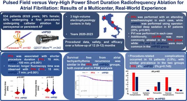 Pulsed Field Ablation versus Very High Powered Short Duration