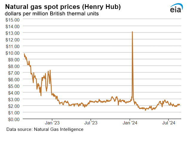 Natural gas spot prices