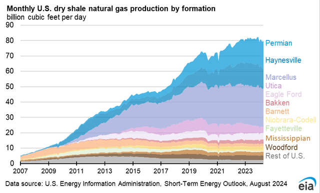 Shale gas by basin