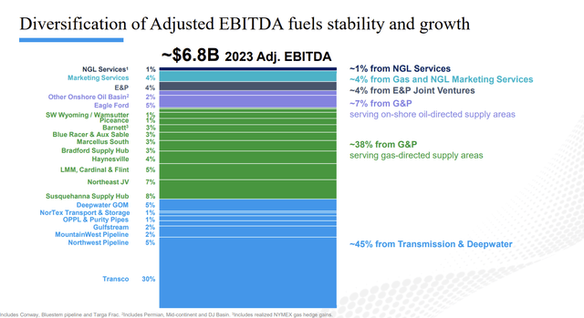 Adjusted EBITDA by segment WMB