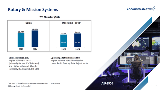 This image shows the key performance indicators for Lockheed Martin Rotary & Mission Systems.