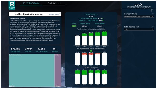 This image shows the Lockheed Martin stock price valuation by The Aerospace Forum.