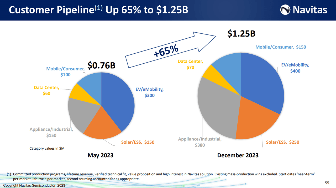 Navitas' customer pipeline