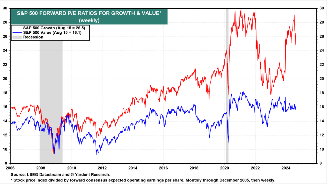 Future PE value and growth