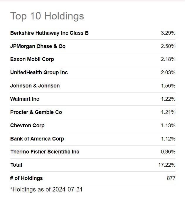 The main holdings of VONV