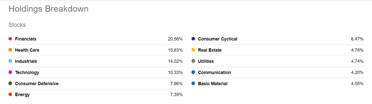 VONV sector exposure