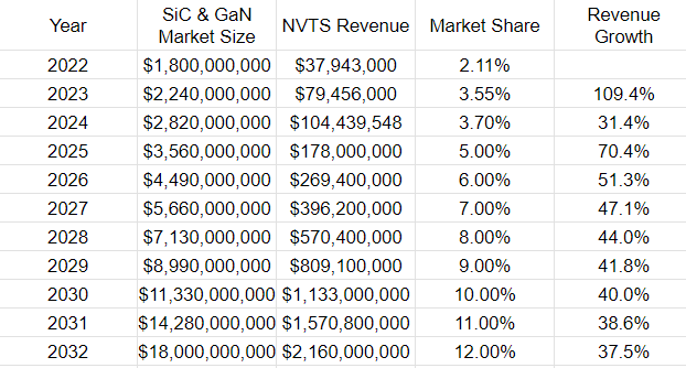 Navitas' revenue forecast