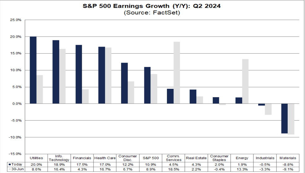 Q2 revenue growth