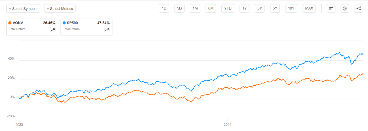 Price development of VONV shares