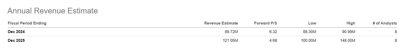 Navitas' revenue estimates