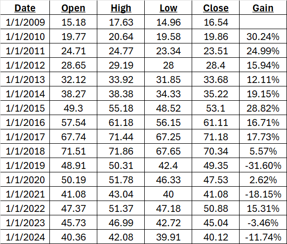 Altria Annual Gains