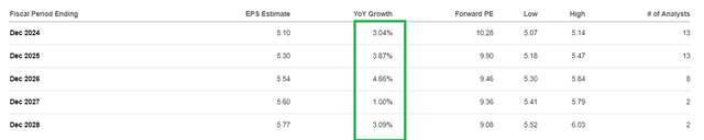 Altria EPS Projection