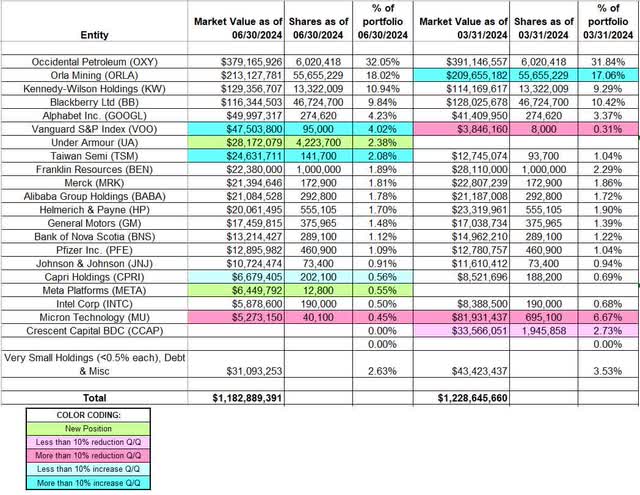 Prem Watsa - Fairfax Financial Holdings Portfolio - Q2 2024 13F Q/Q Report Comparison