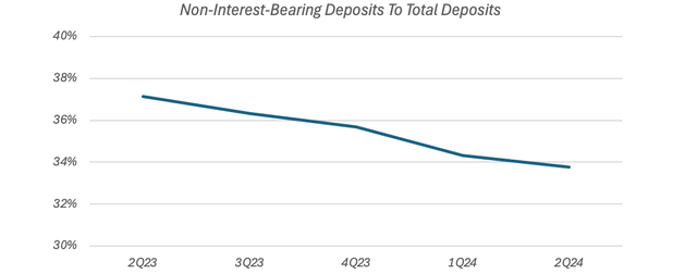 Cullen/Frost Quarterly NIB Deposits To Total Deposits