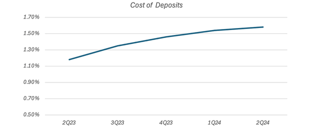 Cullen/Frost Quarterly Cost of Deposits (Q2 2023 - Q2 2024)