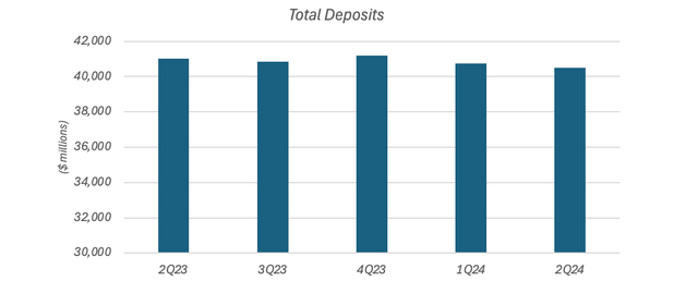 Cullen/Frost Total Deposits (Q2 2023 - Q2 2024)