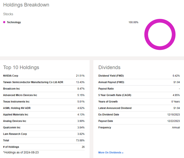 SMH: Information on holdings and dividends