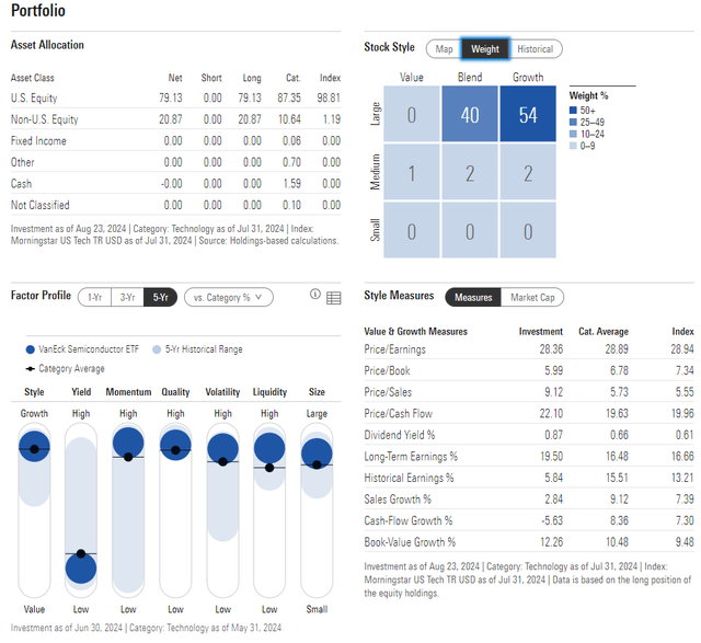 SMH: Portfolio and Factor Profiles