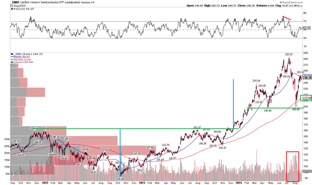 SMH: Bearish RSI divergence followed by a test of support near $200