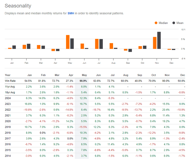 SMH: September Seasonal Trends