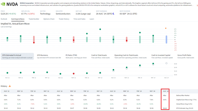 Traders price in a 10% NVDA move after earnings