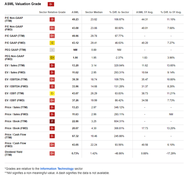 ASML: Premium Valuation, Low FCF