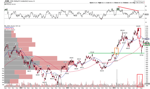 ASML: Shares Hold Critical Support, Bearish RSI Divergence, Rising 200dma