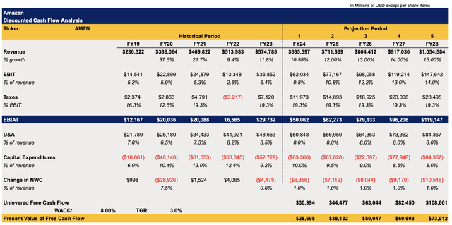 Amazon's DCF Model