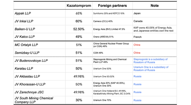 A list of Kazatomprom's joint ventures, shown with the interest of foreign partners