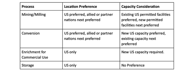 Place of contract performance required by DoE LEU enrichment acquisition RFP