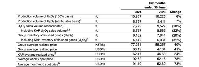 A summary of the operating results of Kazatomprom in 1H2024 and 1H2023