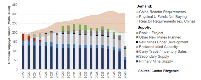 Uranium supply-demand profile, 2022 to 2040