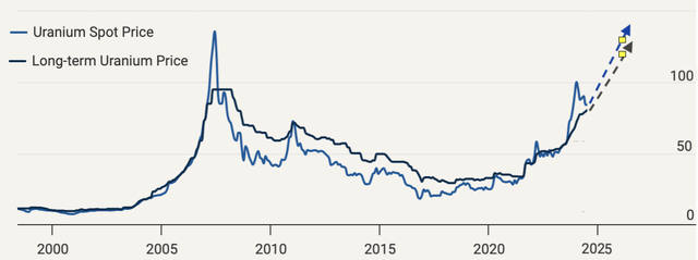 Spot and long-term uranium prices, historical and projected